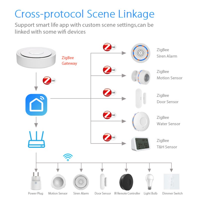 Tuya zigbee gateway inteligent - Home Automation Diy Kit avaliação e preço